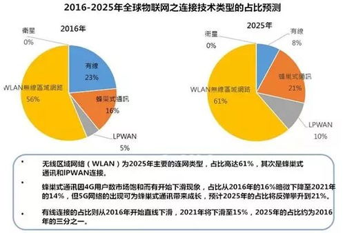 2025年全球物聯(lián)網(wǎng)連接技術(shù)市場預測與網(wǎng)絡技術(shù)服務發(fā)展